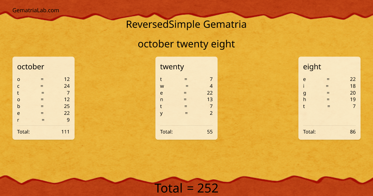october twenty eight in reversedSimple Gematria